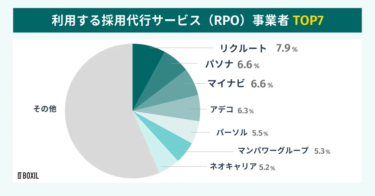 利用する採用代行サービス (RPO) 事業者 TOP7
