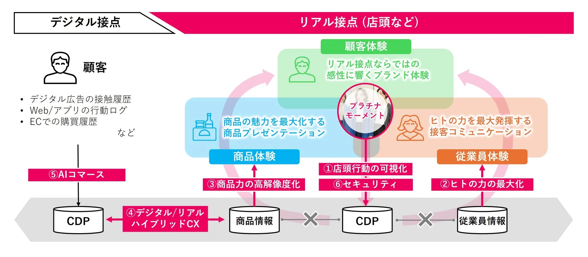 RXデータ基盤の概要図