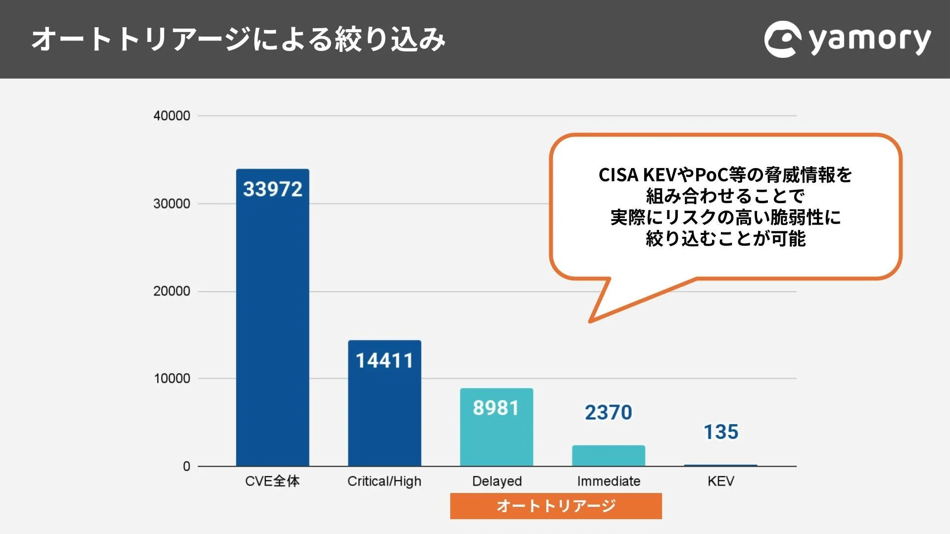 オートトリアージによる絞り込み yamory