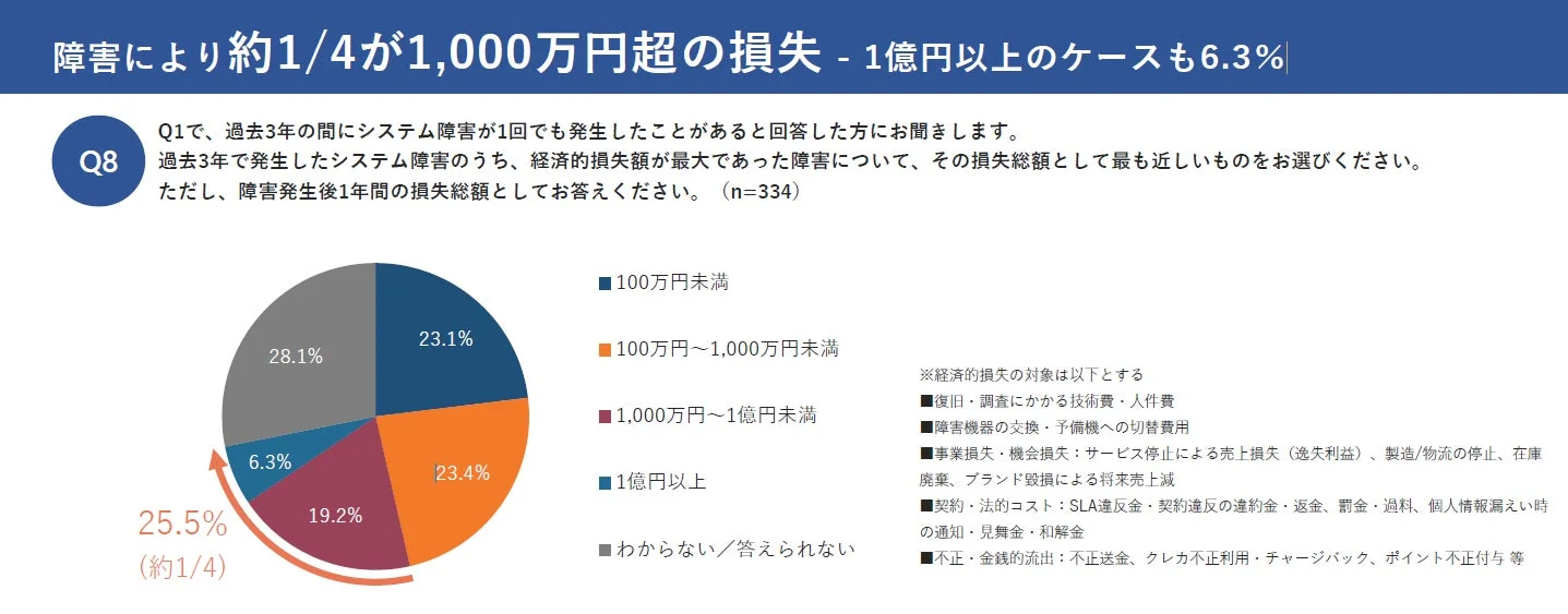 システム障害による経済的損失