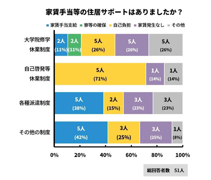 家賃手当等の住居サポートはありましたか？