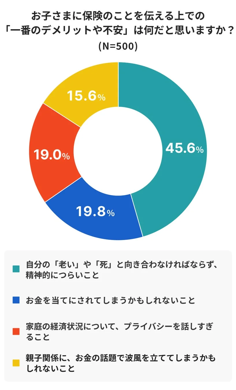 お子さまに保険のことを伝える上での「一番のデメリットや不安」は何だと思いますか？