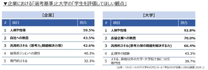企業の選考基準と大学の評価してほしい項目