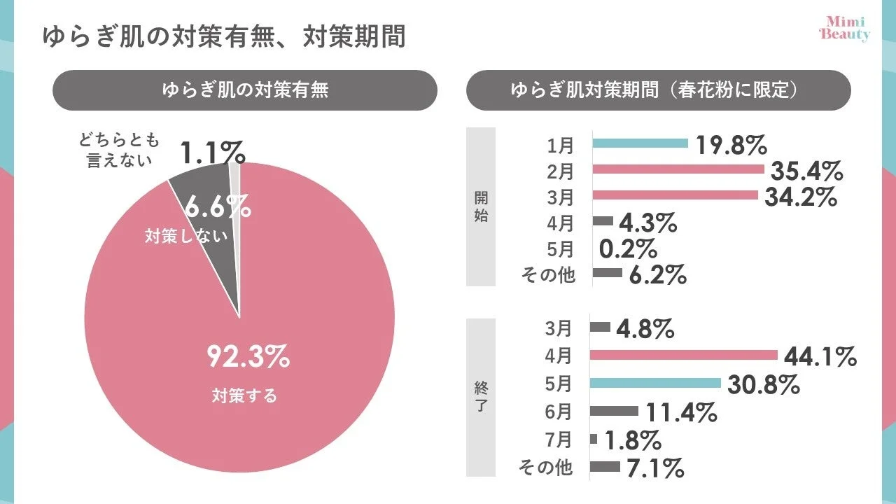 ゆらぎ肌の対策有無、対策期間