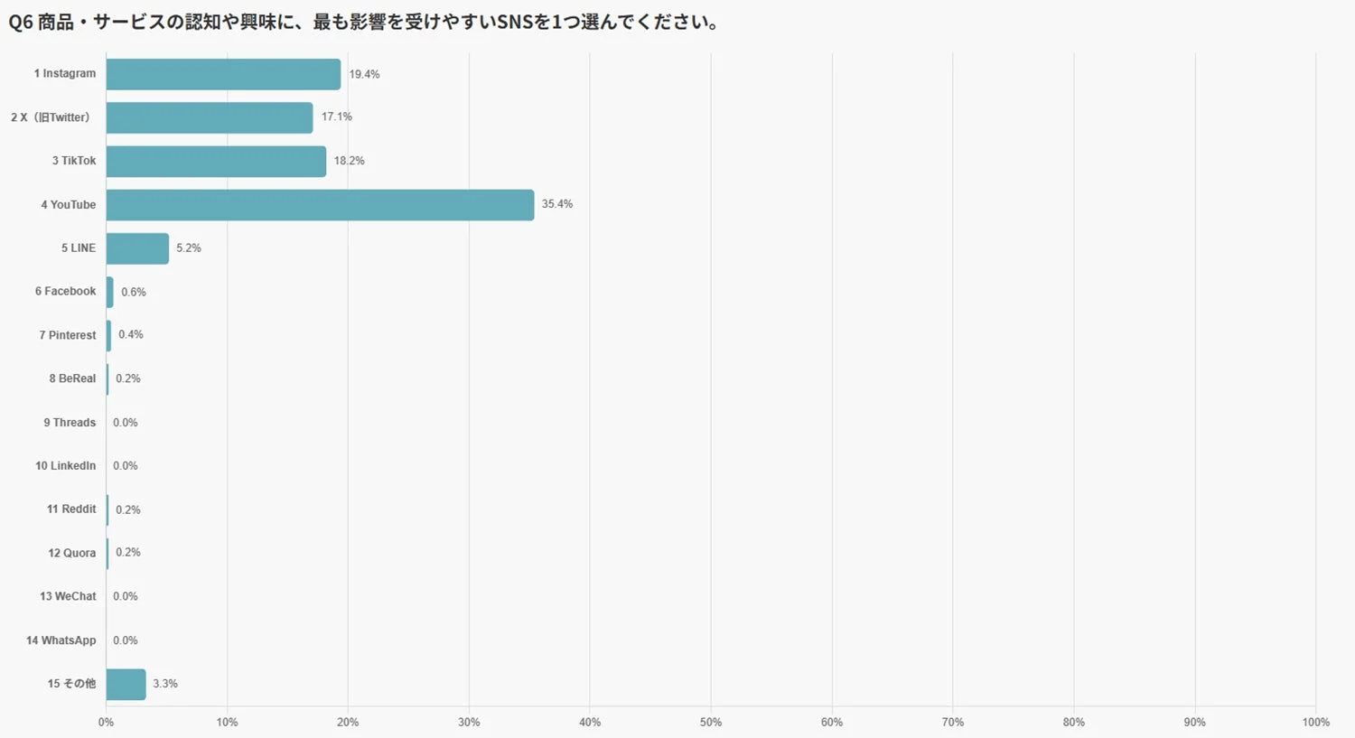 商品やサービスの認知・興味に最も影響を与えるSNSに関するアンケート結果を示す棒グラフです。YouTubeが35.4%で最も高く、次いでInstagramが19.4%、TikTokが18.2%、X（旧Twitter）が17.1%と続いています。