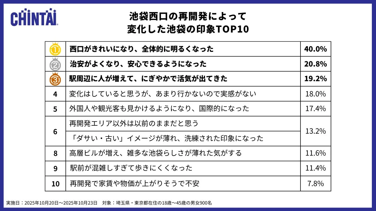 池袋西口の再開発によって変化した池袋の印象TOP10