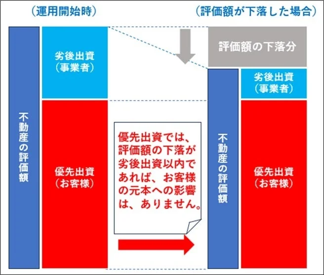 この図は、不動産投資における運用開始時と評価額下落時の資金構成を示しています。評価額の下落が劣後出資の範囲内であれば、お客様の元本に影響がない仕組みを説明しています。