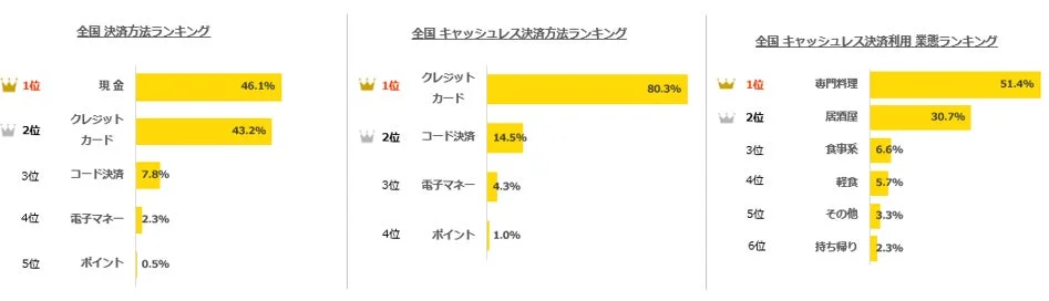 全国決済方法ランキング