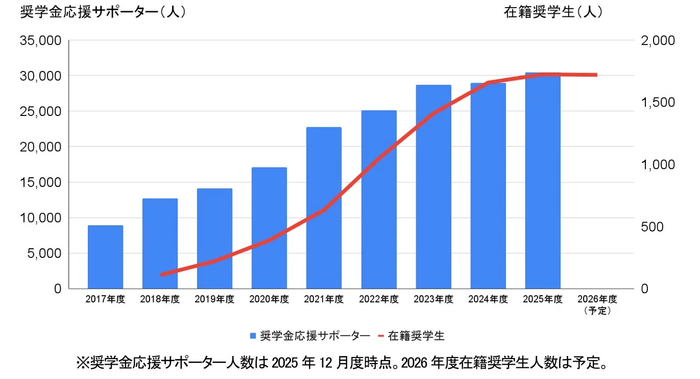 奨学金応援サポーター数及び奨学生数の推移