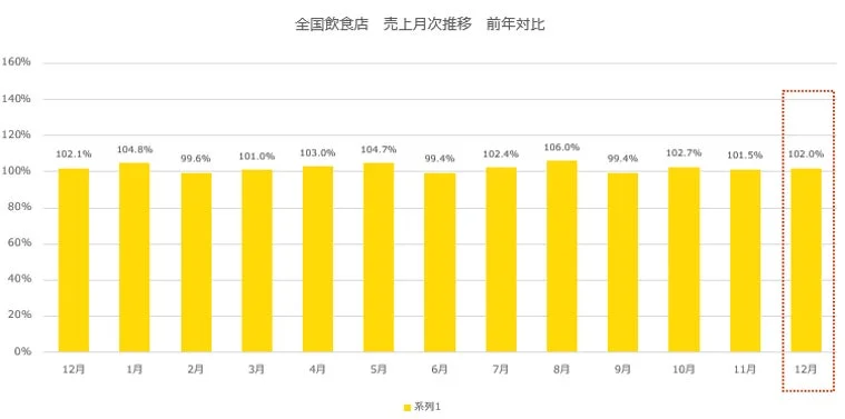 全国飲食店 売上月次推移
