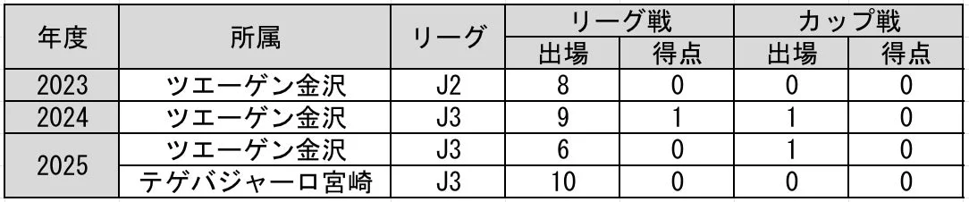 櫻井風我選手 出場記録