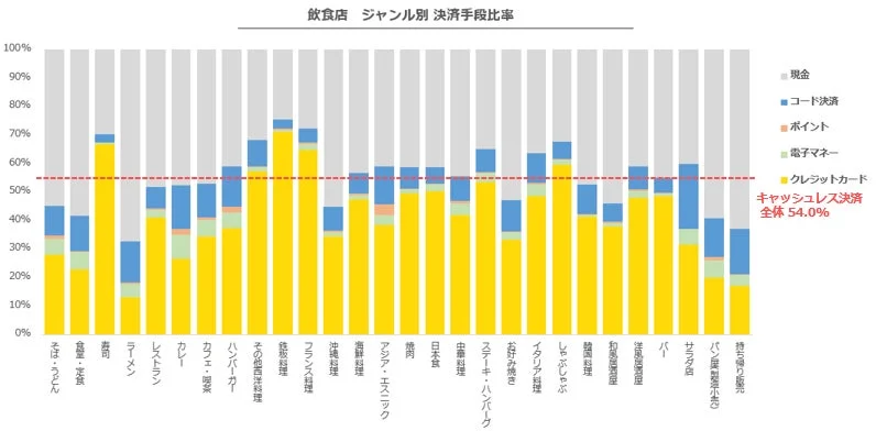 飲食店 ジャンル別 決済手段比率