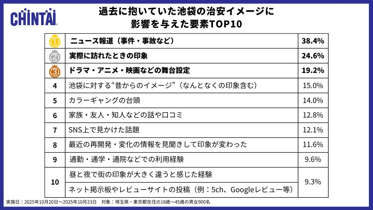 過去に抱いていた池袋の治安イメージに影響を与えた要素TOP10