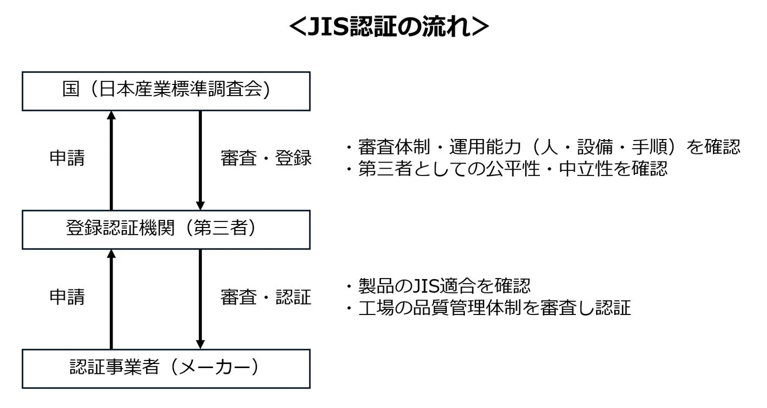 JIS認証の流れ