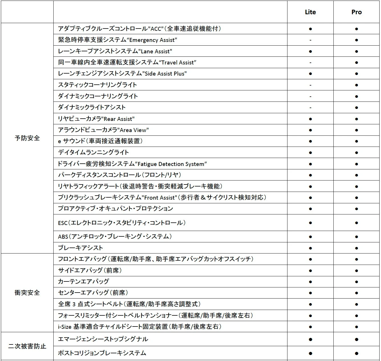 主要装備一覧表(安全機能)