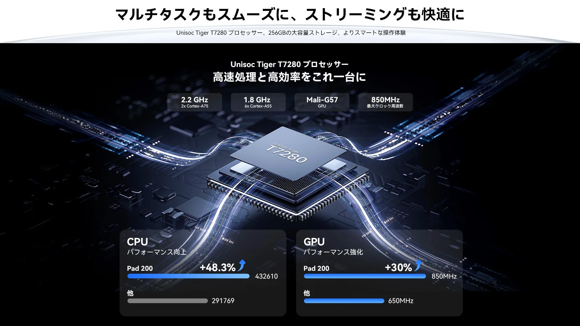 Unisoc Tiger T7280プロセッサーの性能を解説。高速処理と高効率を実現し、マルチタスクやストリーミングを快適にする。CPUとGPUのパフォーマンスが大幅に向上し、Pad 200と比較してCPUは+48.3%、GPUは+30%の改善を示している。