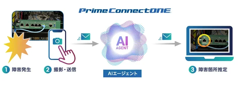 AIを活用したネットワーク機器の障害診断フロー