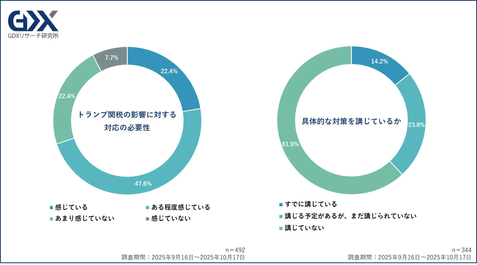 対応の必要性と具体的な対策の現状