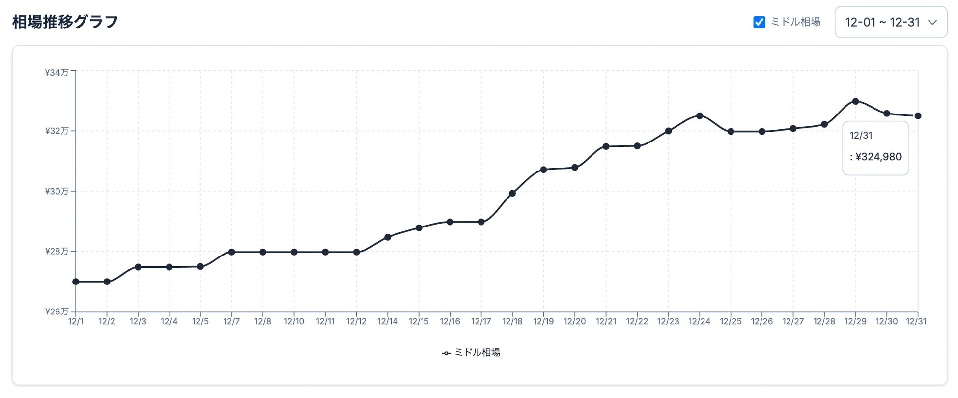 ミドルクラス相場推移
