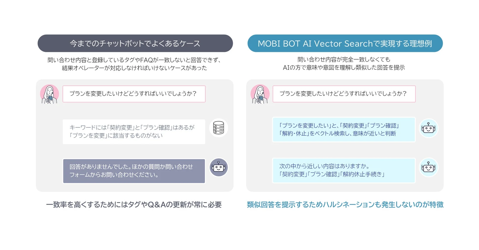 従来のチャットボットとMOBI BOT AI Vector Searchの比較