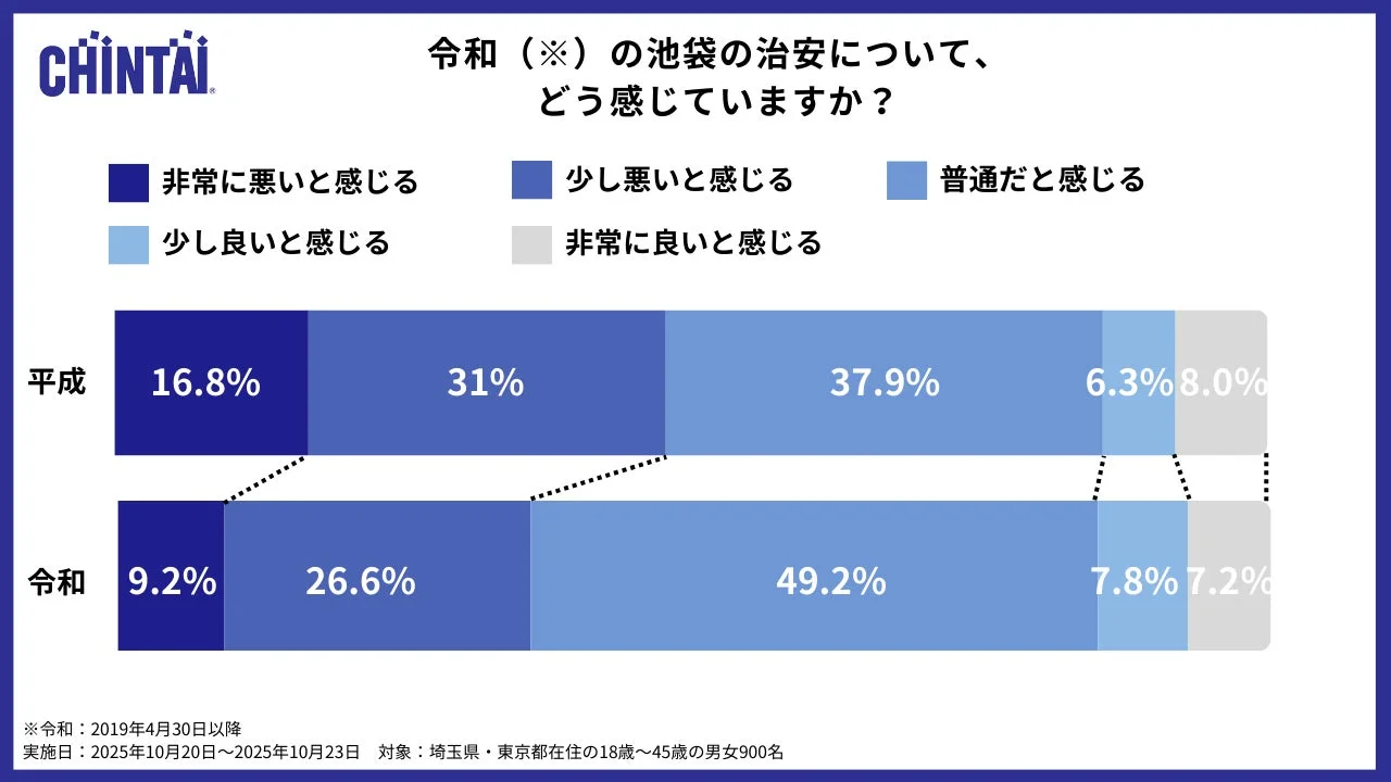 令和の池袋の治安イメージ調査結果