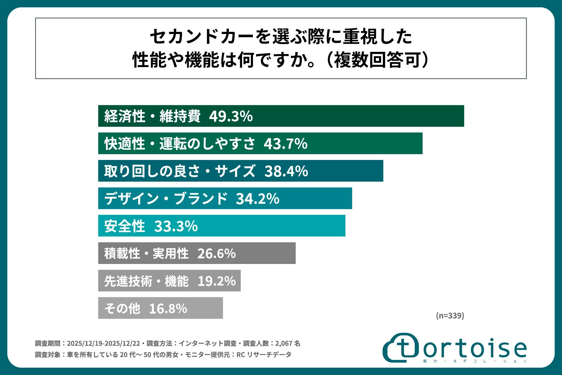 セカンドカーを選ぶ際に重視する性能や機能に関するアンケート結果を示すグラフ