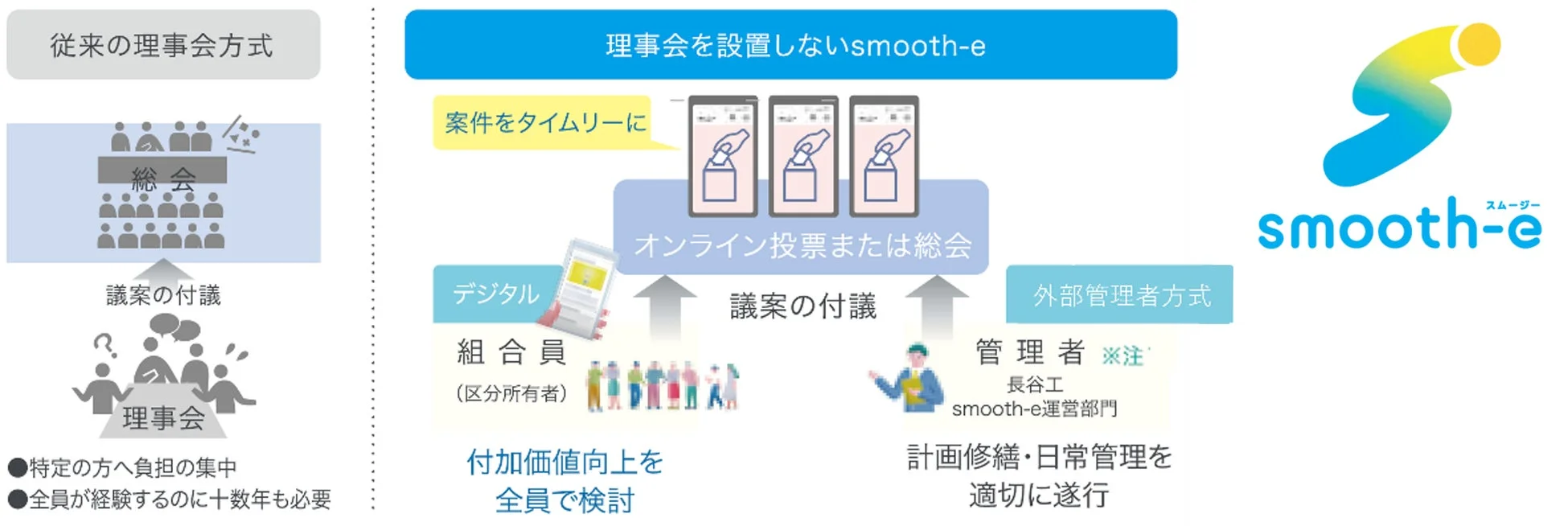smooth-eの説明図