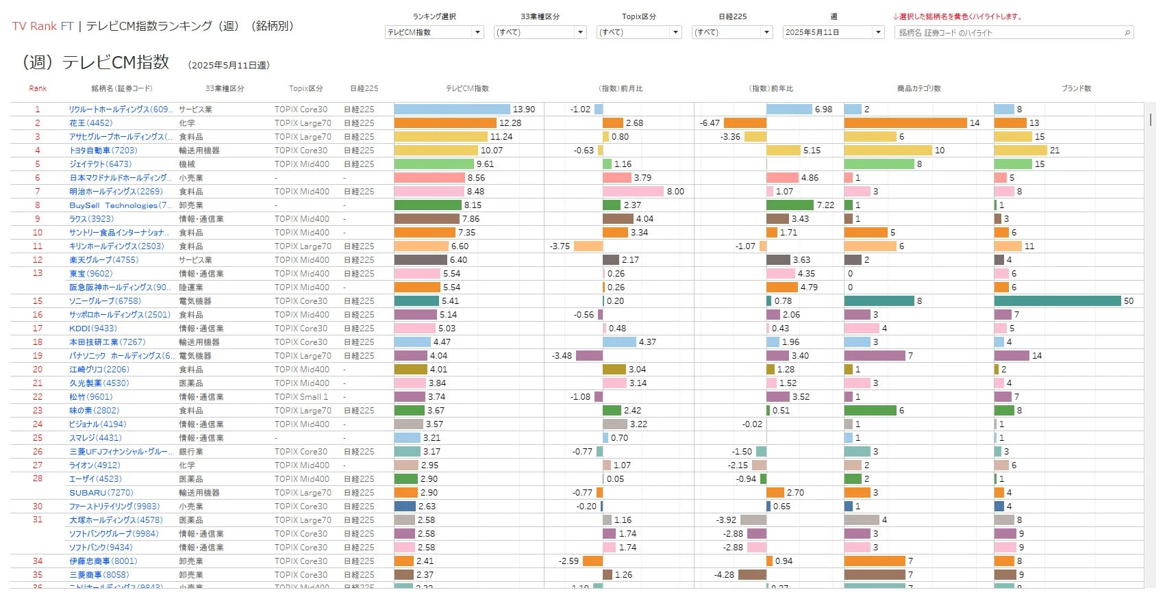 TV Rank FT テレビCM指数ランキング (週) (銘柄別)
