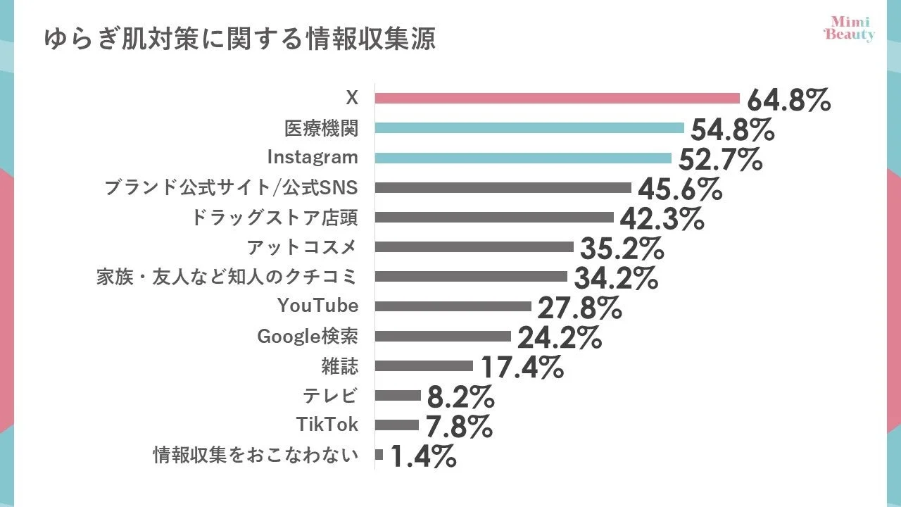 ゆらぎ肌対策に関する情報収集源