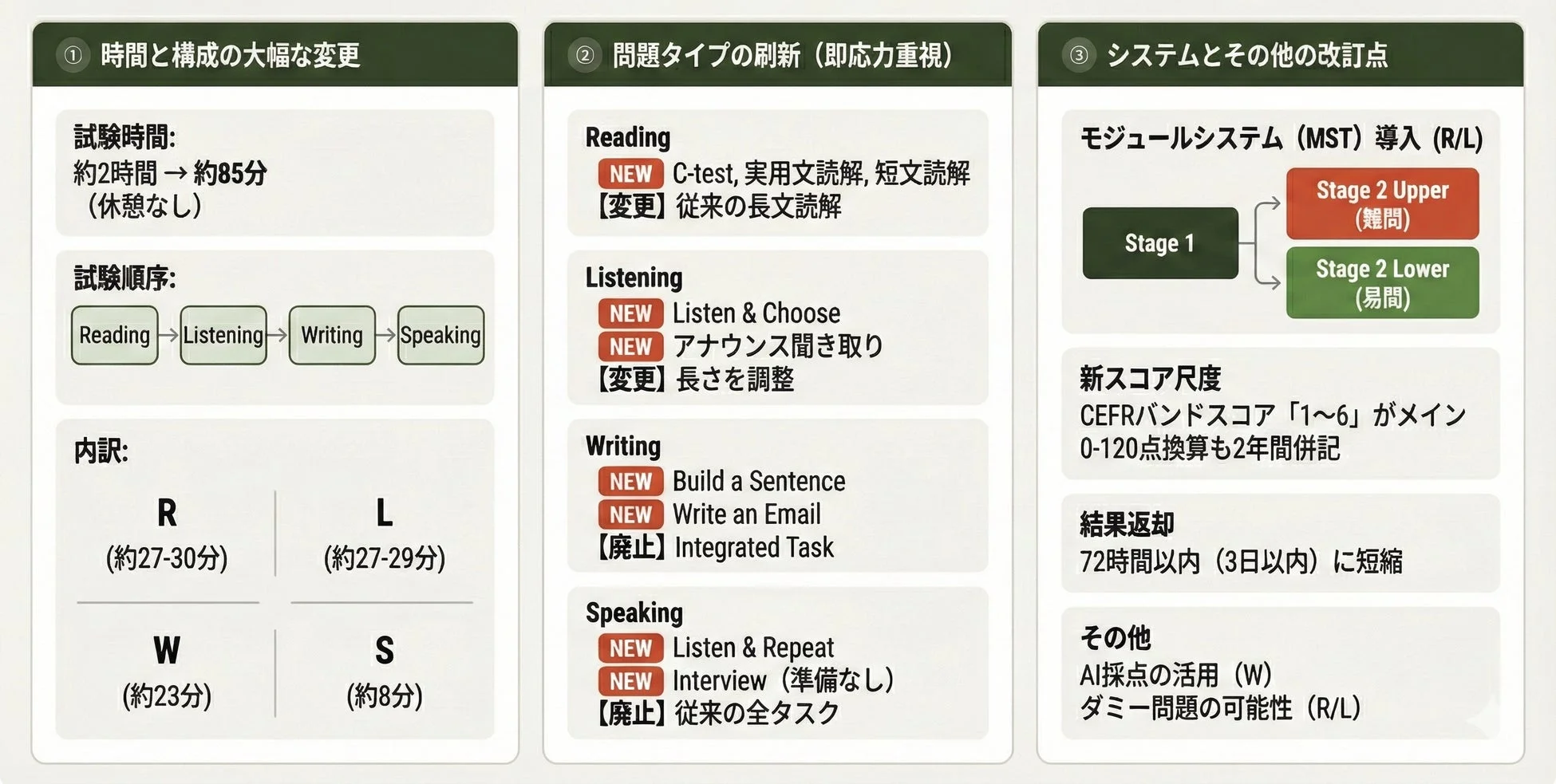 TOEFL iBT改訂の主な変更点