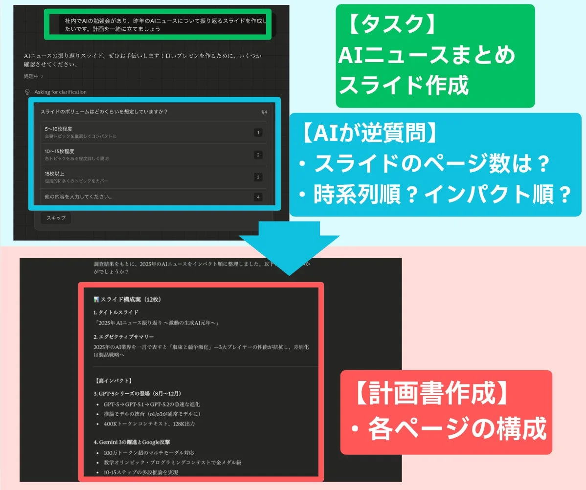 AIニュースの振り返りスライド作成をAIが支援。スライドのページ数や順序を質問後、2025年のAIニュースをインパクト順にまとめた12枚の構成案（GPT-5、Gemini 3など）を提示する様子。