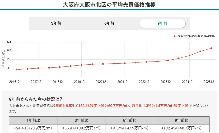 大阪府大阪市北区の平均売買価格推移