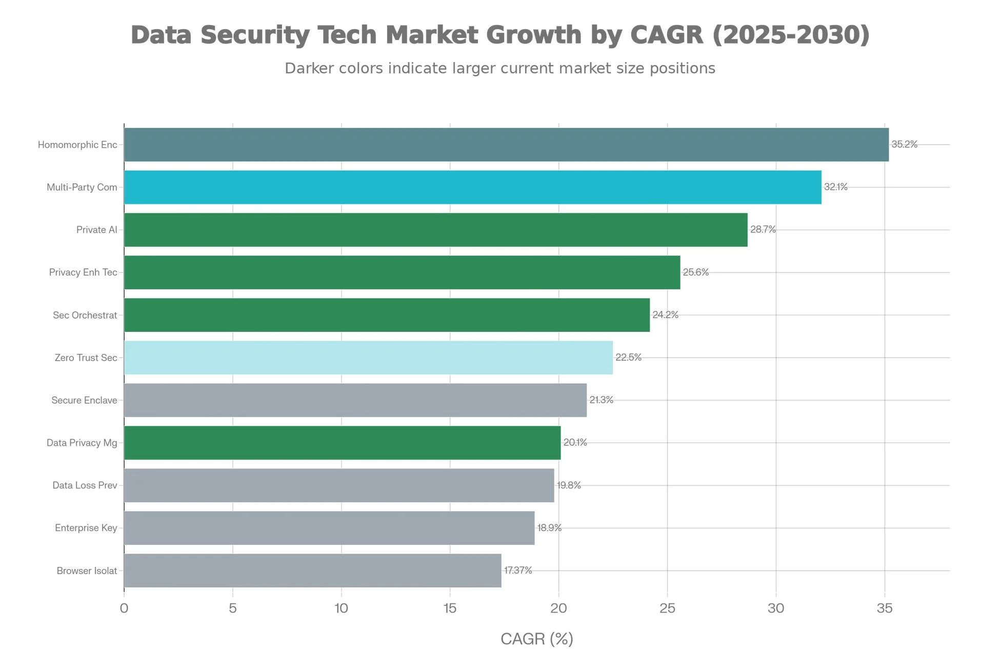 データセキュリティ技術市場の年平均成長率（CAGR）