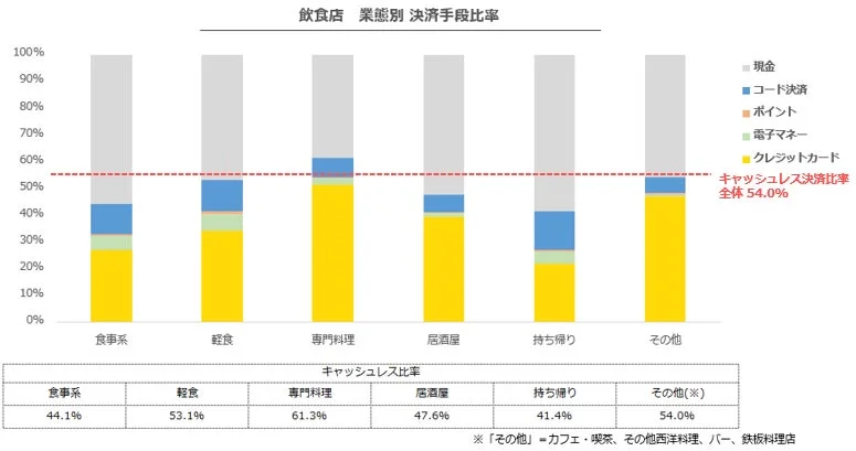 飲食店 業態別 決済手段比率