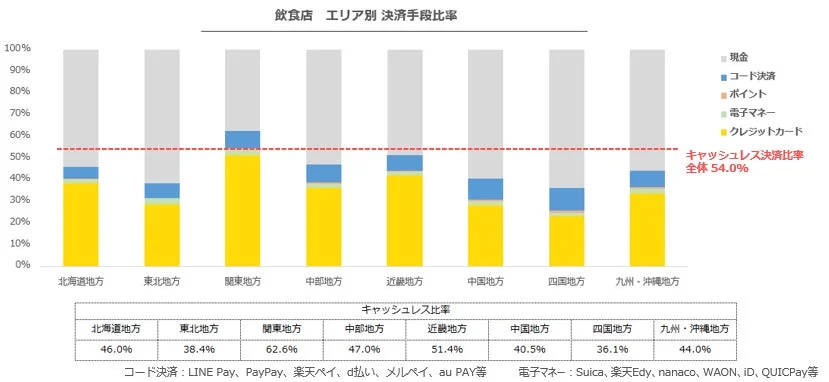 飲食店 エリア別 決済手段比率