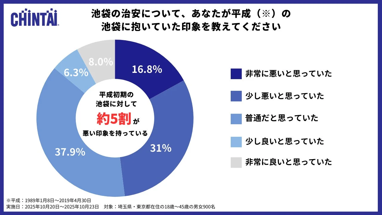 平成の池袋の治安イメージ調査結果