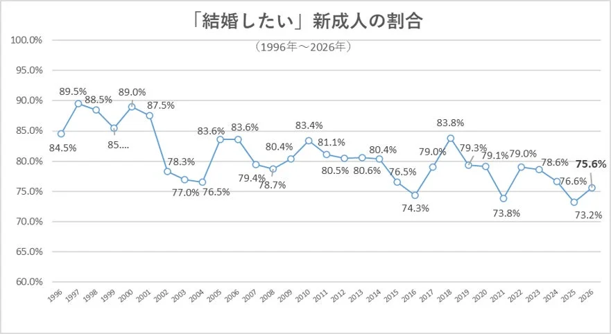 「結婚したい」新成人の割合（1996年～2026年）