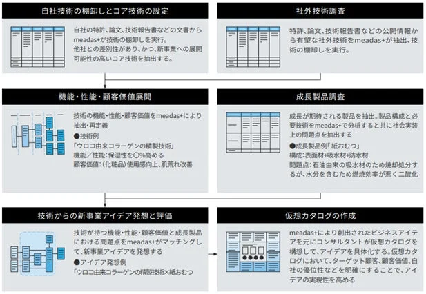 meadas+の機能概要図