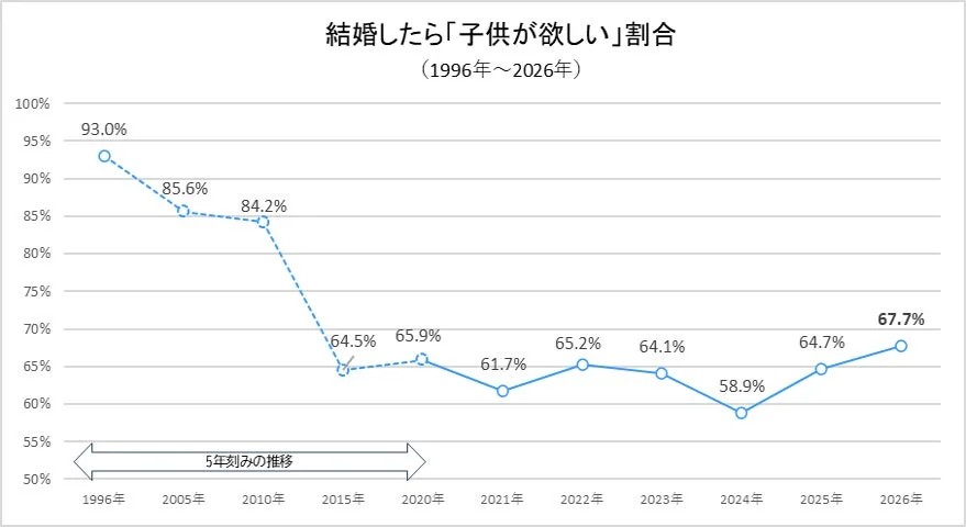 結婚したら「子供が欲しい」割合（1996年～2026年）