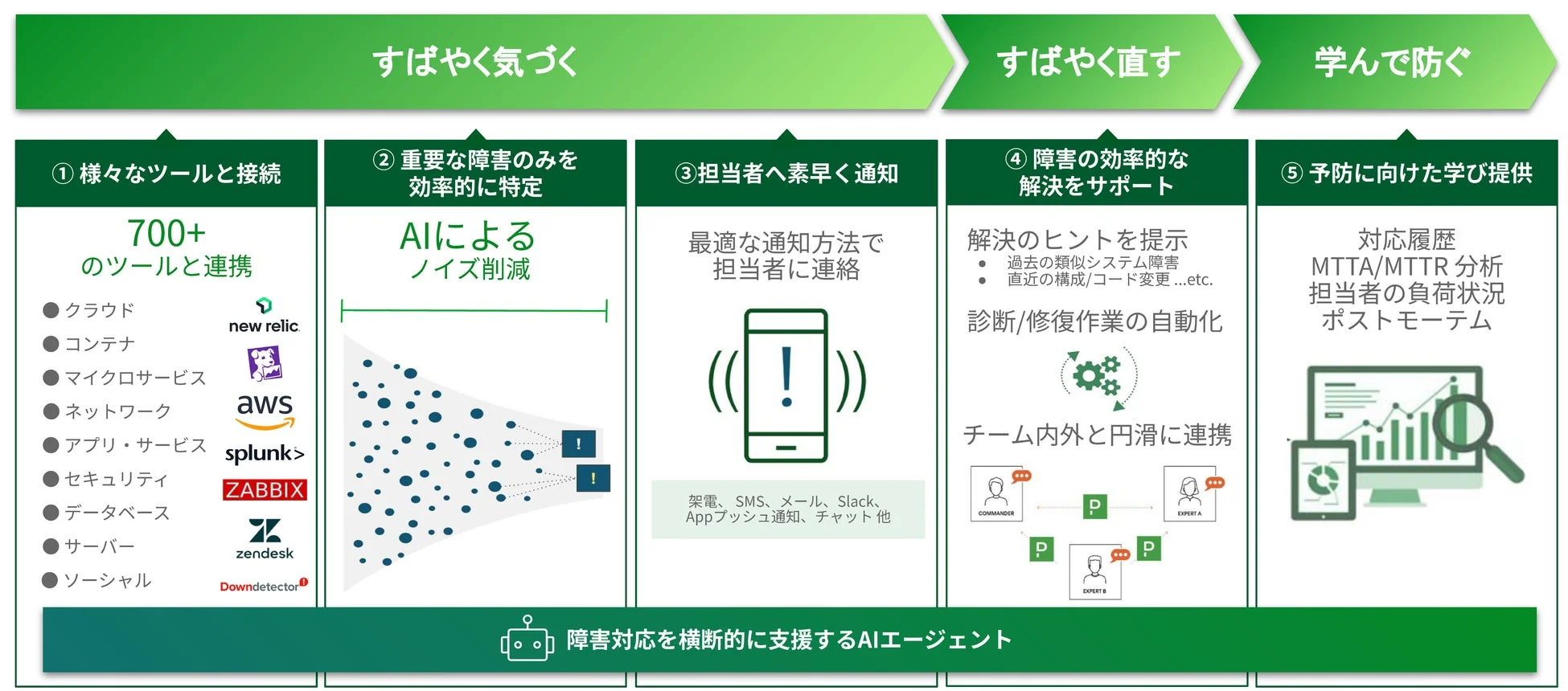 障害対応フロー