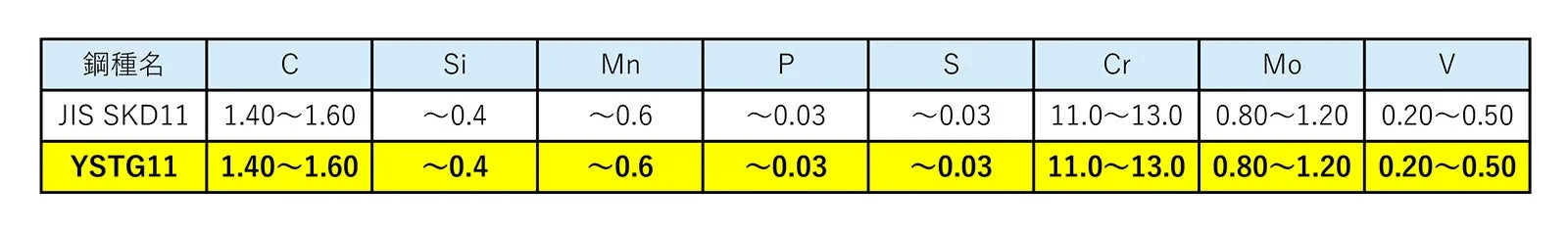 YSTG11とJIS SKD11の化学成分比較