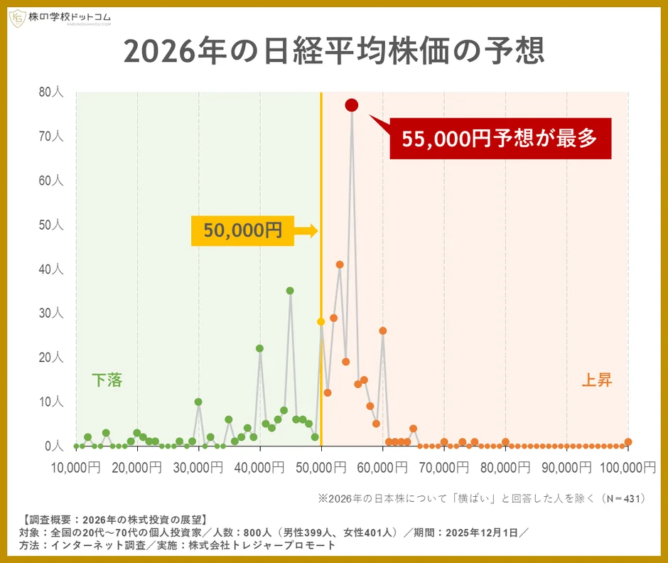 2026年の日経平均株価の予想グラフ