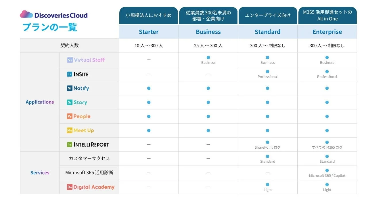 Discoveries Cloudの料金プラン比較