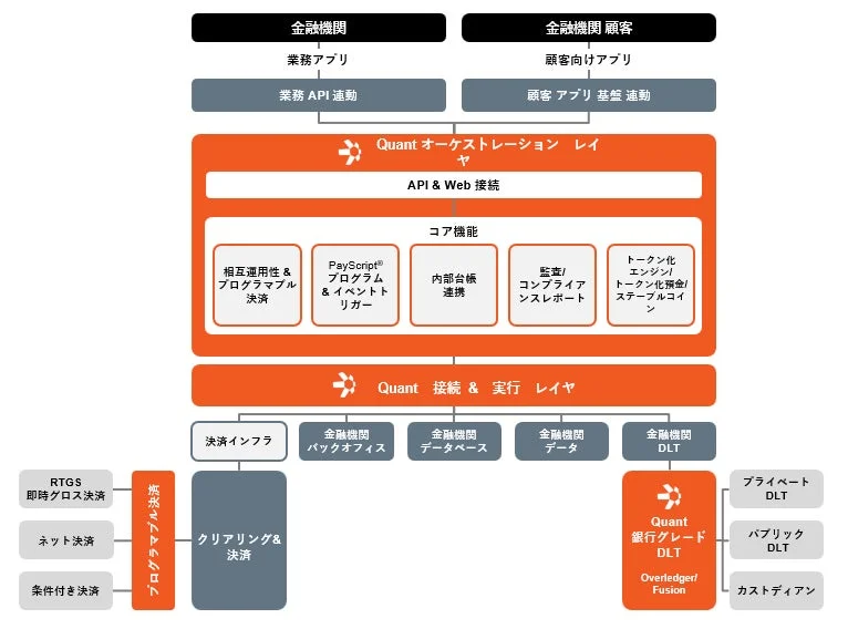 Quantプラットフォームを用いた金融機関向けシステムアーキテクチャ図
