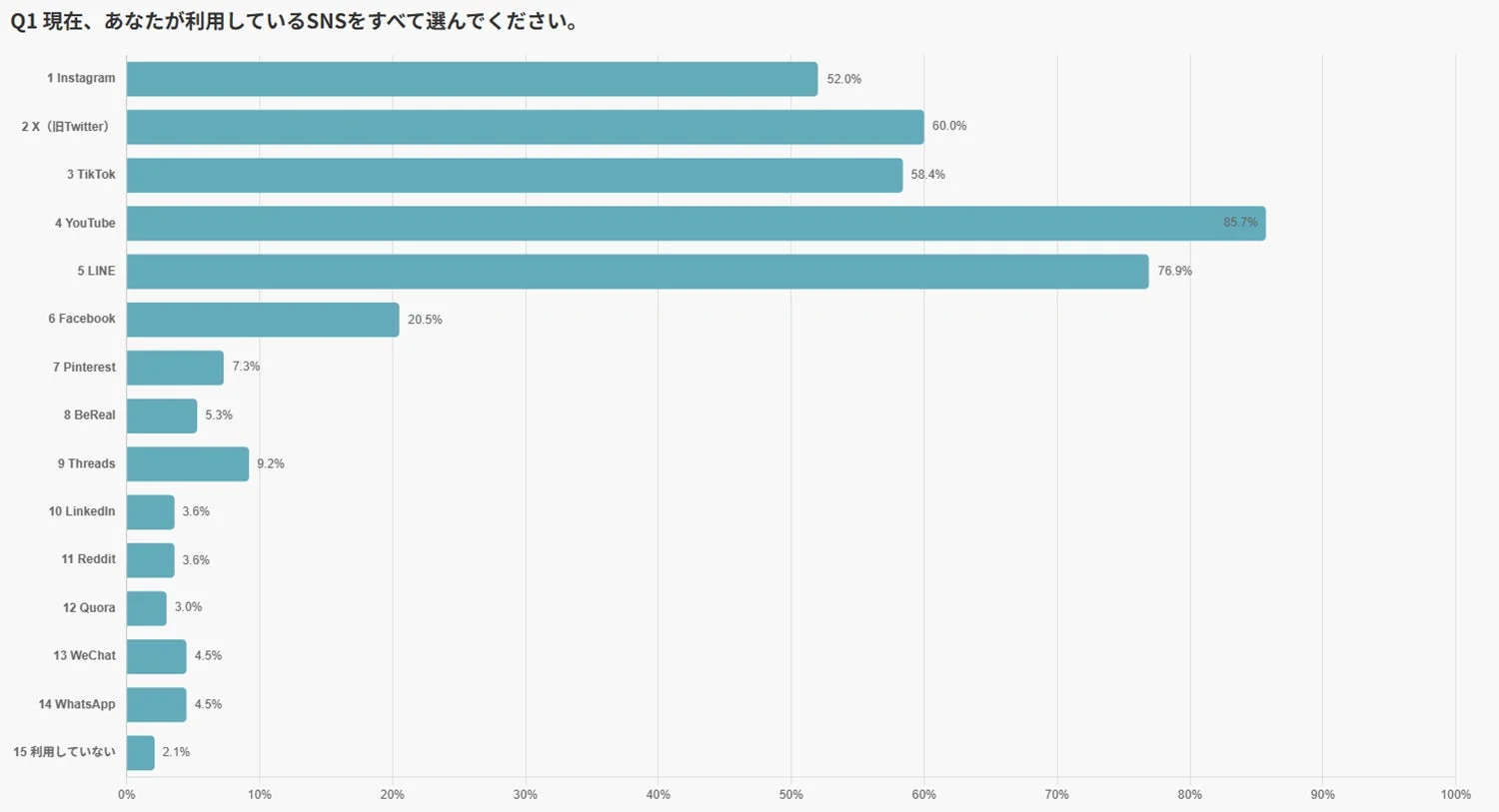 現在利用しているSNSの利用率を示した棒グラフです。YouTubeが85.7%で最も高く、次いでLINEが76.9%、X（旧Twitter）が60.0%となっています。利用していない人は2.1%です。