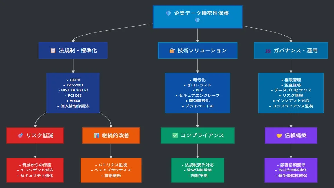 企業データ機密性保護の全体像