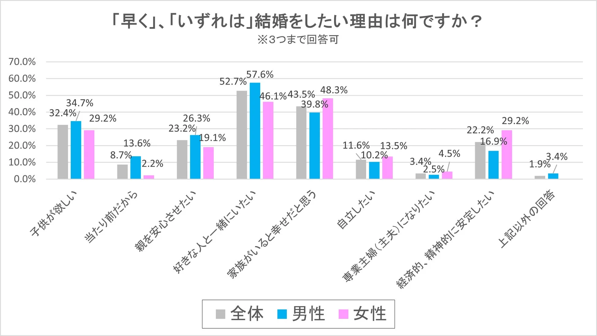 「早く」、「いずれは」結婚をしたい理由は何ですか？