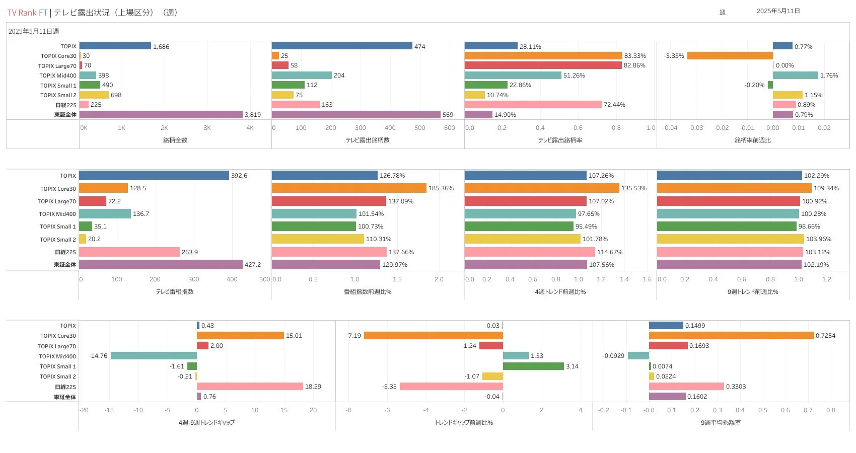 TV Rank FT テレビ露出状況（上場区分）（週）