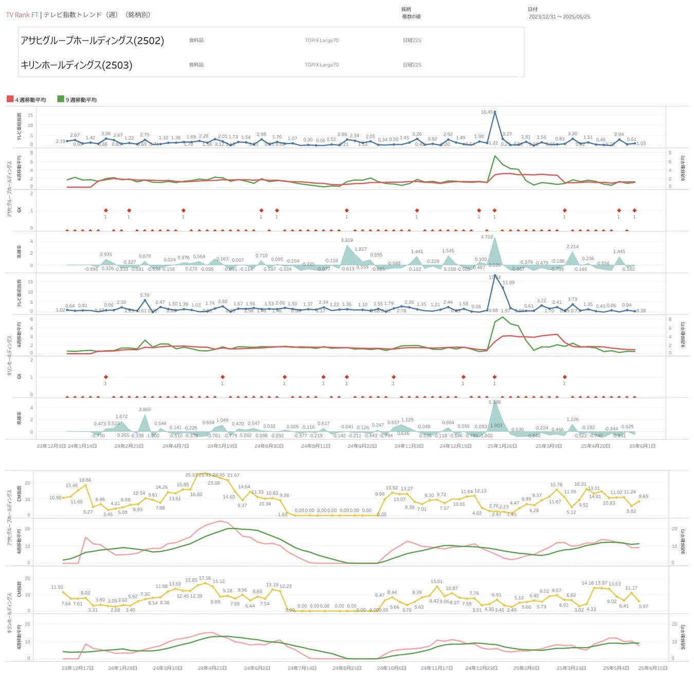 TV Rank FT テレビ指数トレンド（週）（銘柄別）