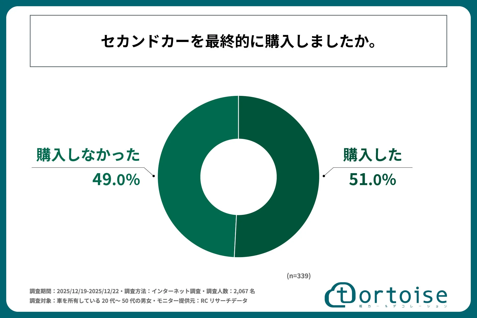 セカンドカーの購入状況に関する調査結果を示すドーナツチャート
